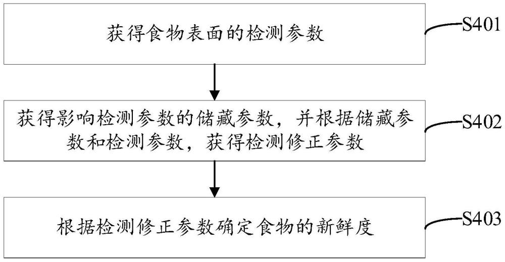 用于食物新鲜度的确定方法、装置及冰箱与流程