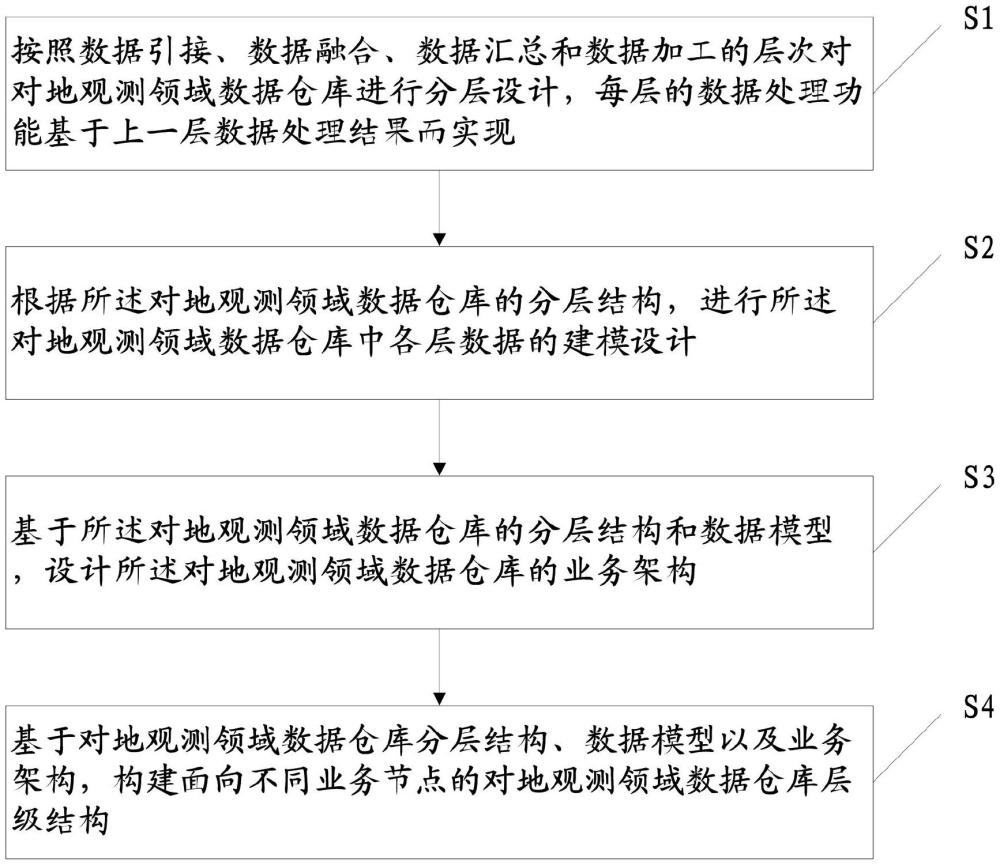 对地观测领域数据仓库设计方法与流程