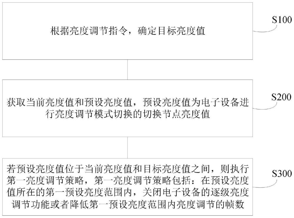 亮度调节方法、装置、电子设备及介质与流程