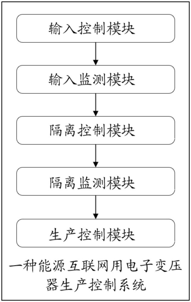 一种能源互联网用电子变压器生产控制系统的制作方法