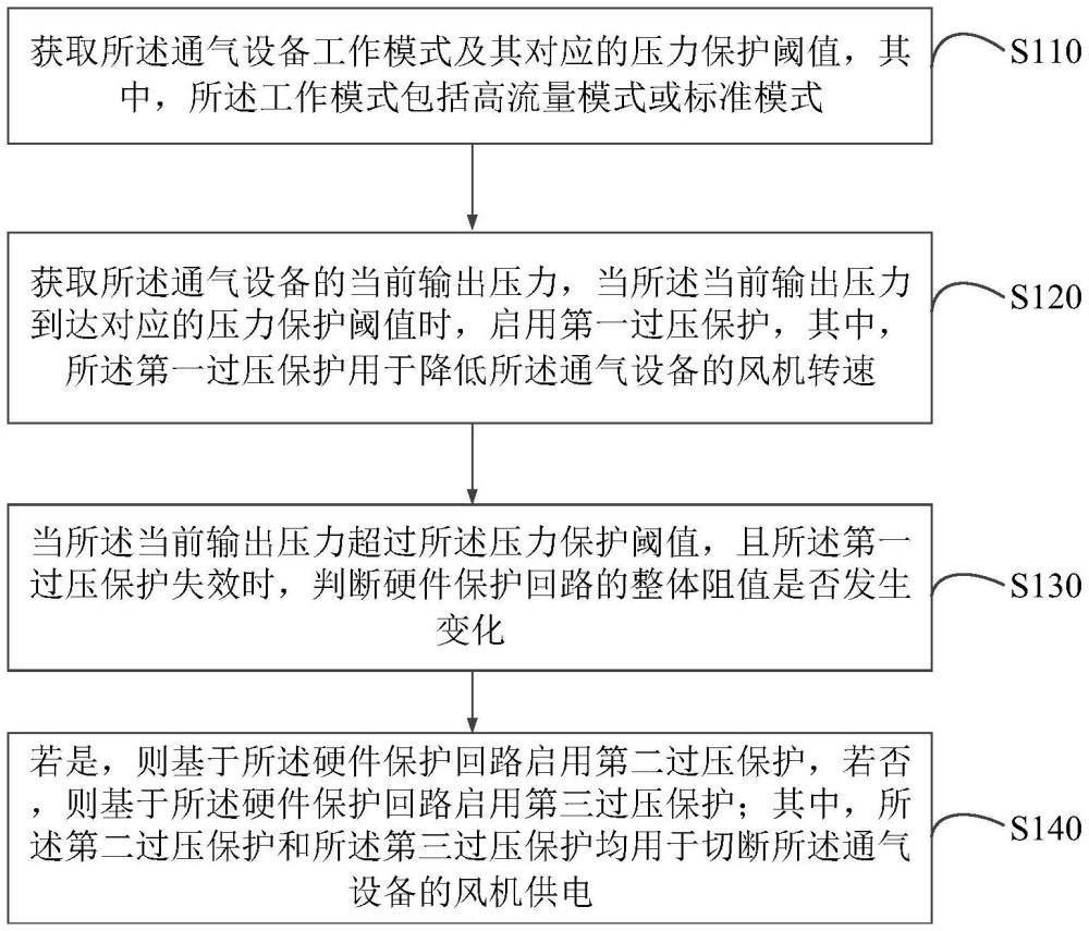 压力保护方法、系统、通气设备及存储介质与流程