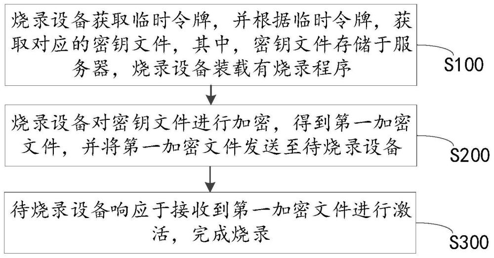 一种密钥文件的烧录方法、电子设备和集成电路板与流程