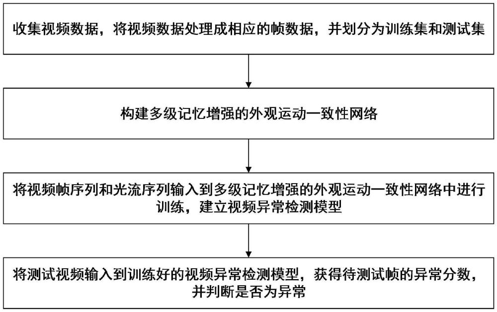 基于多级记忆增强的外观运动一致性视频异常检测方法