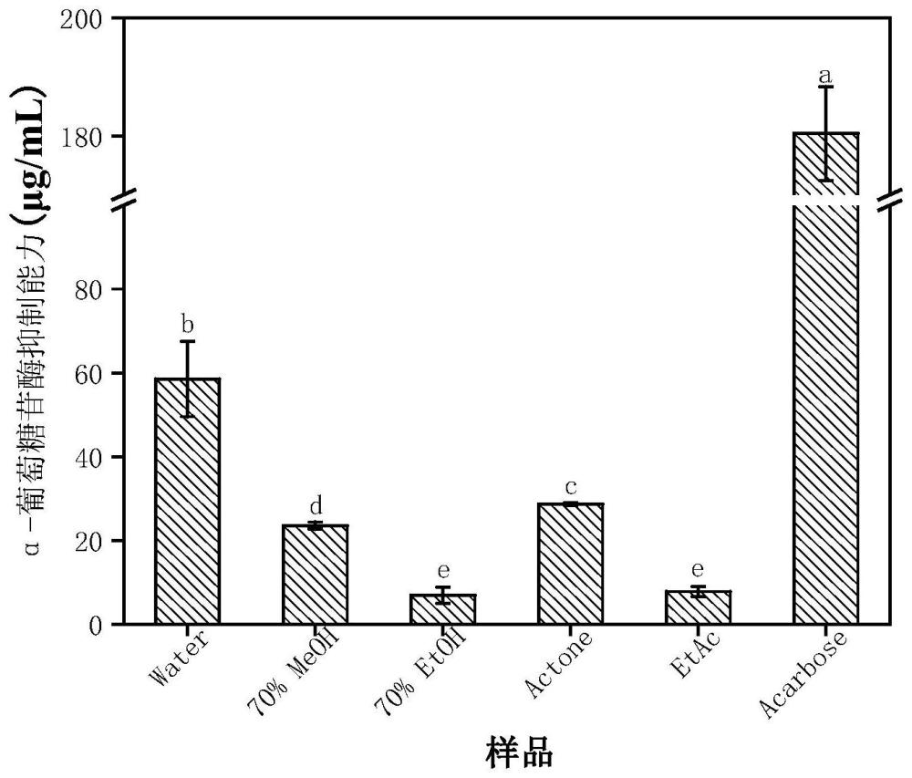 一种沉香叶α-葡萄糖苷酶抑制剂的靶向筛选方法及检测方法