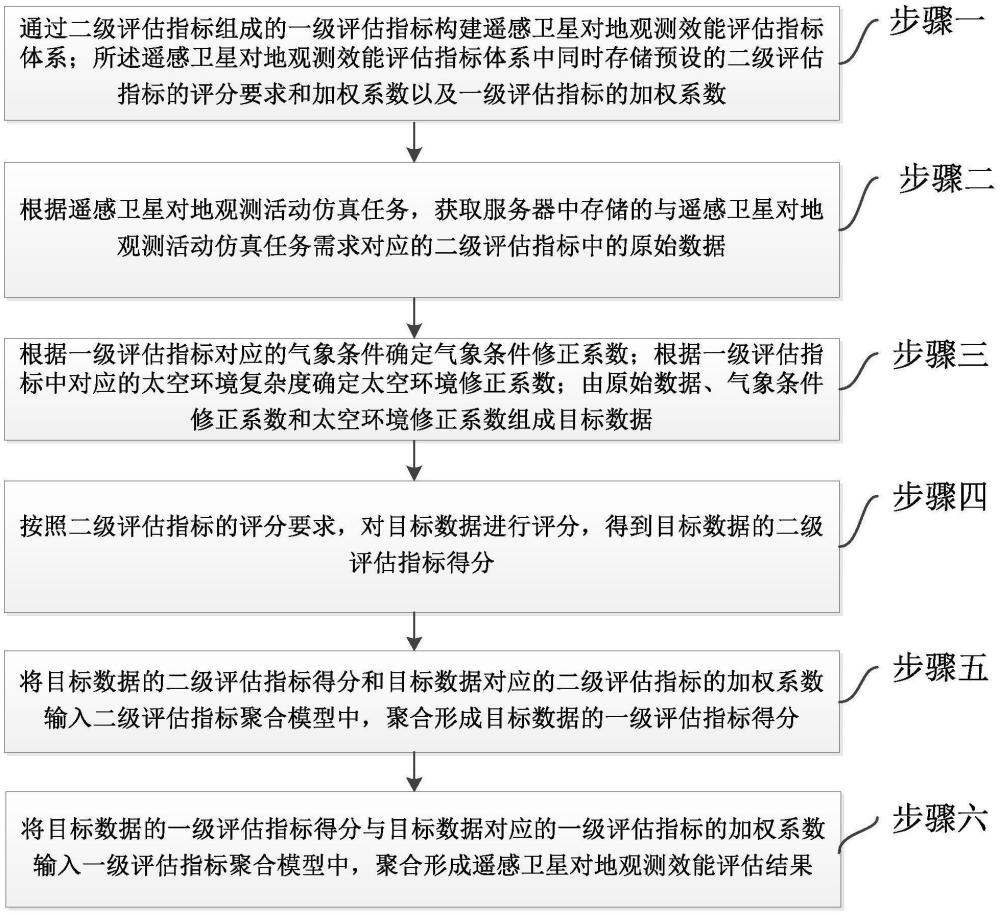 一种遥感卫星对地观测效能评估方法