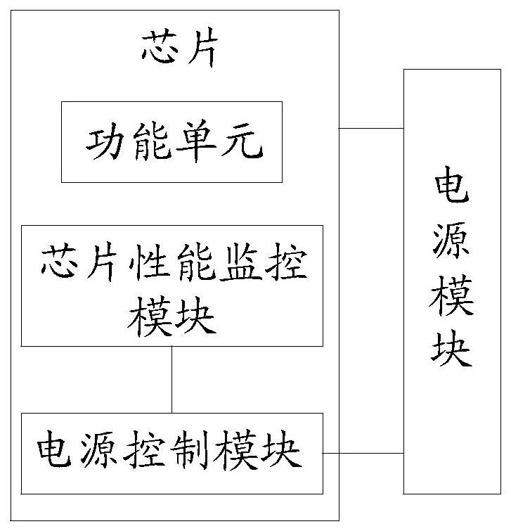 芯片电压管理系统、芯片电压管理方法和电子设备与流程