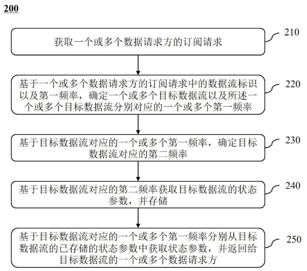 一种数据流的状态参数获取方法、系统及计算机程序产品与流程