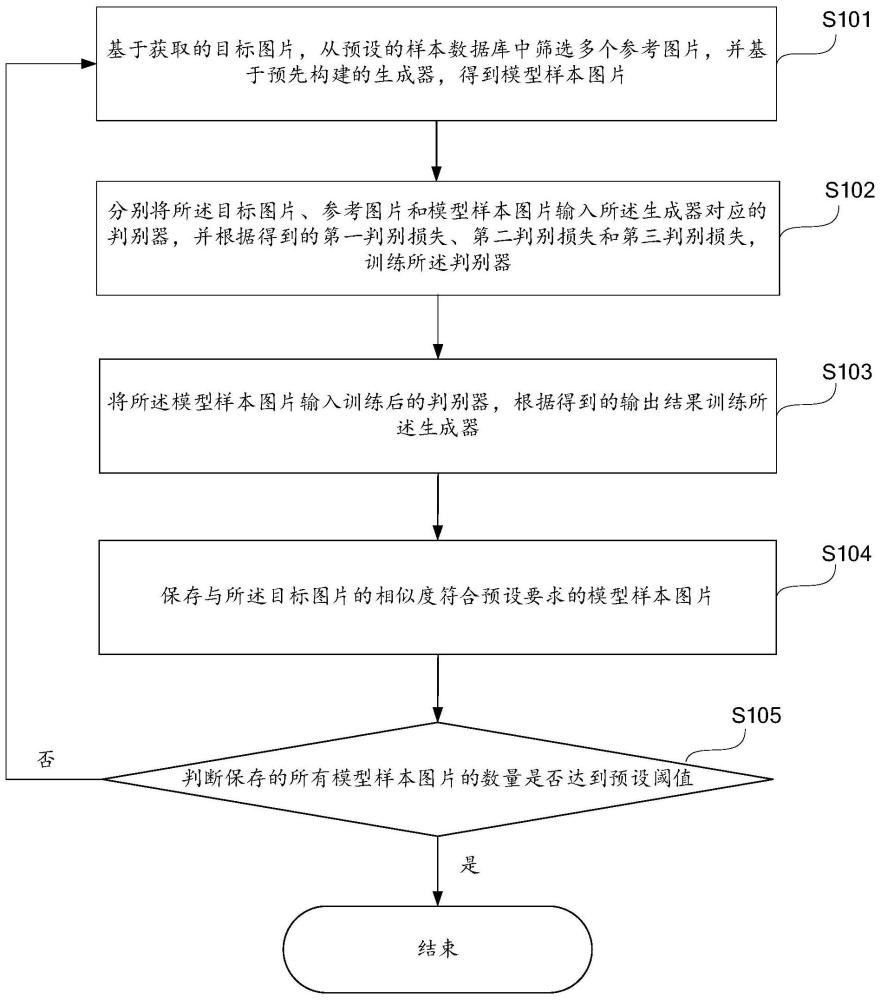 一种样本图片生成方法及装置和设备与流程