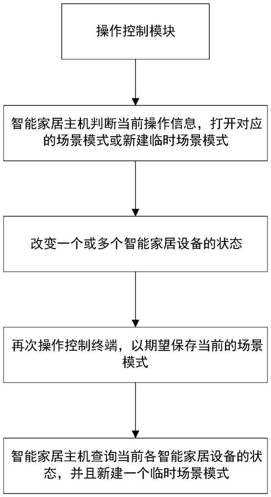 一种智能家居系统控制方法与流程