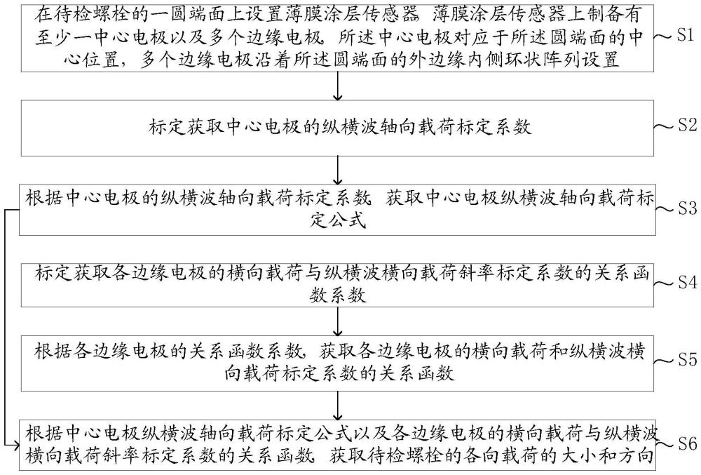 基于阵列纵横超声波的螺栓多向载荷测量方法及系统