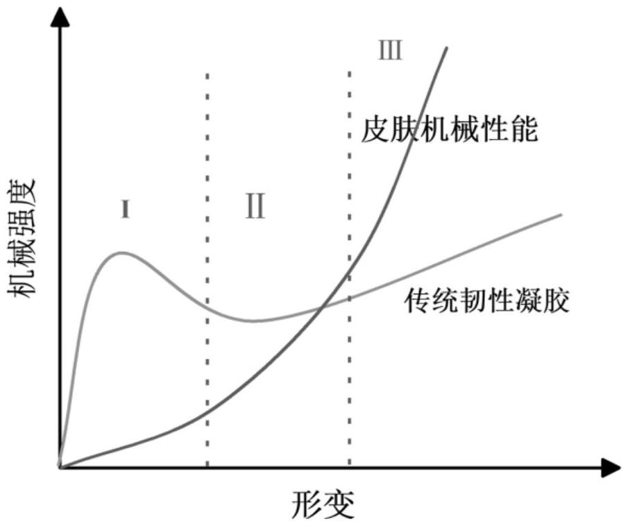 一种具有抗冻、抗蒸发和类皮肤性能的电子皮肤凝胶及其制备与应用