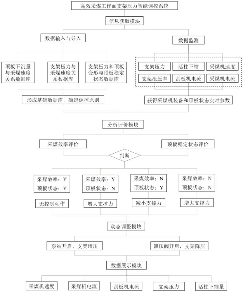 一种高效采煤工作面支架压力智能调控系统