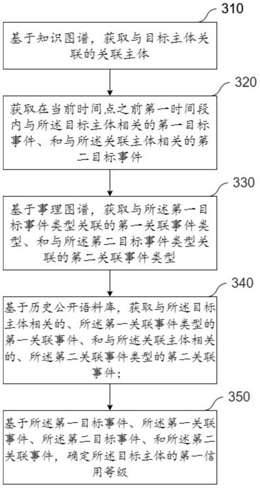 主体信用评估方法、相关装置和介质与流程