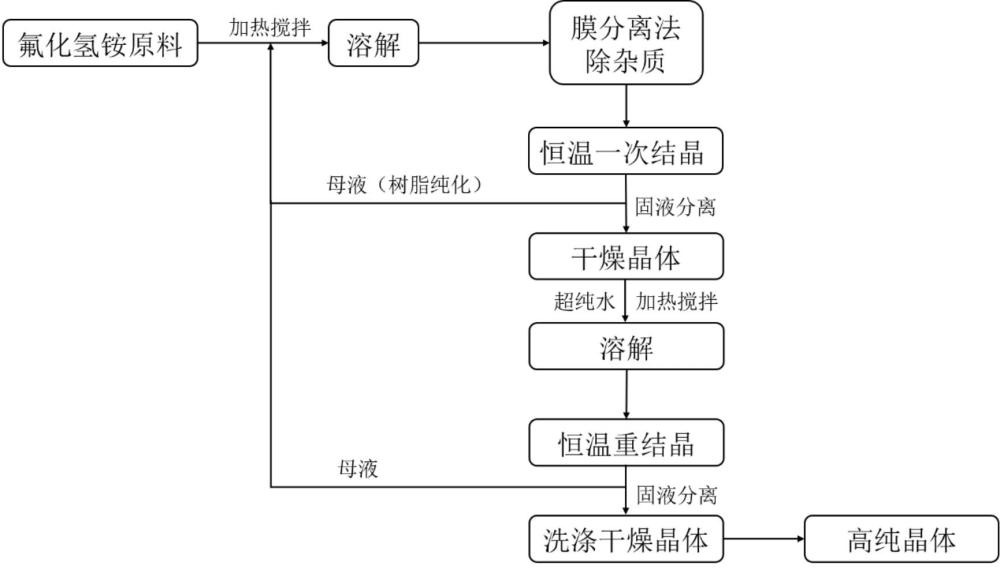 一种高效节能的氟化氢铵提纯方法与流程