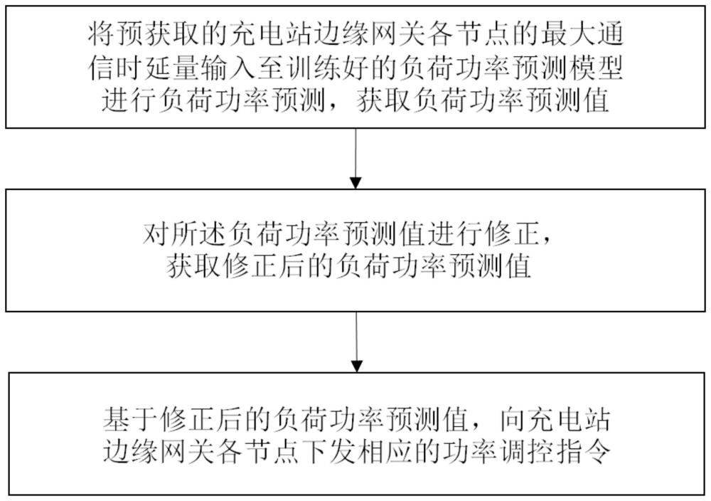 一种充电站负荷功率预测调控方法、装置、系统及存储介质与流程