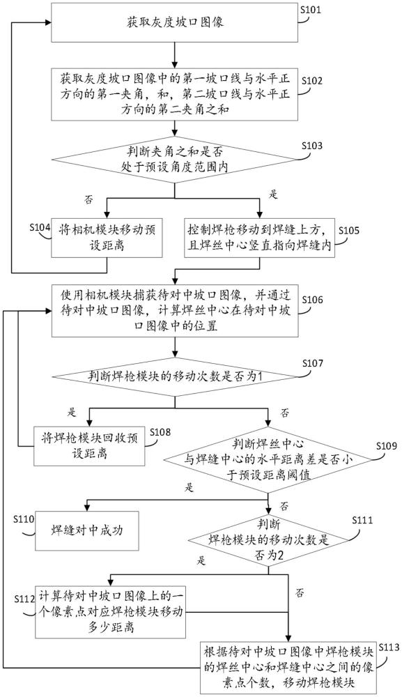 一种焊缝对中方法及装置与流程