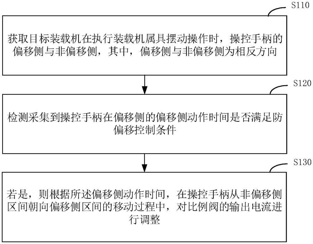 一种装载机属具抖动防偏移控制方法、装置、设备及介质与流程