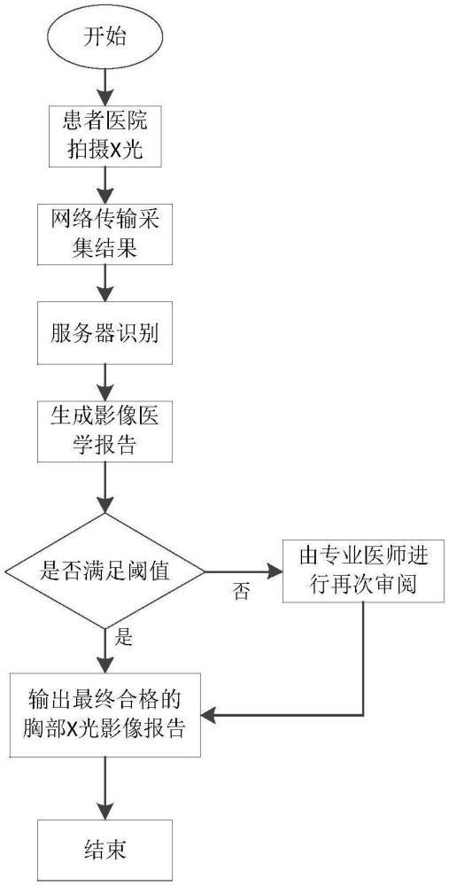 一种AI医疗-胸部医学影像报告自动生成方法