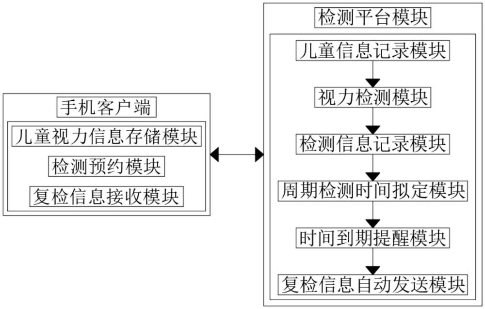 一种儿童视力周期检测评估系统的制作方法