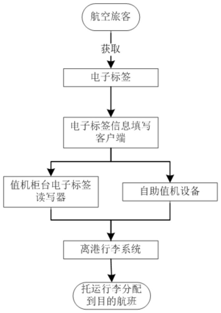 一种机场托运行李旅客电子标签系统及循环使用方法