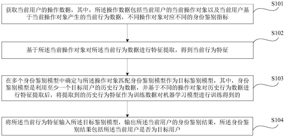 身份鉴别方法、装置及设备与流程