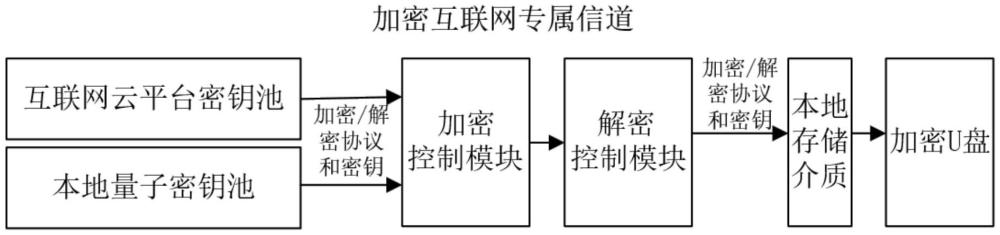 一种云平台安全量子密钥系统及密钥无线下载方法与流程