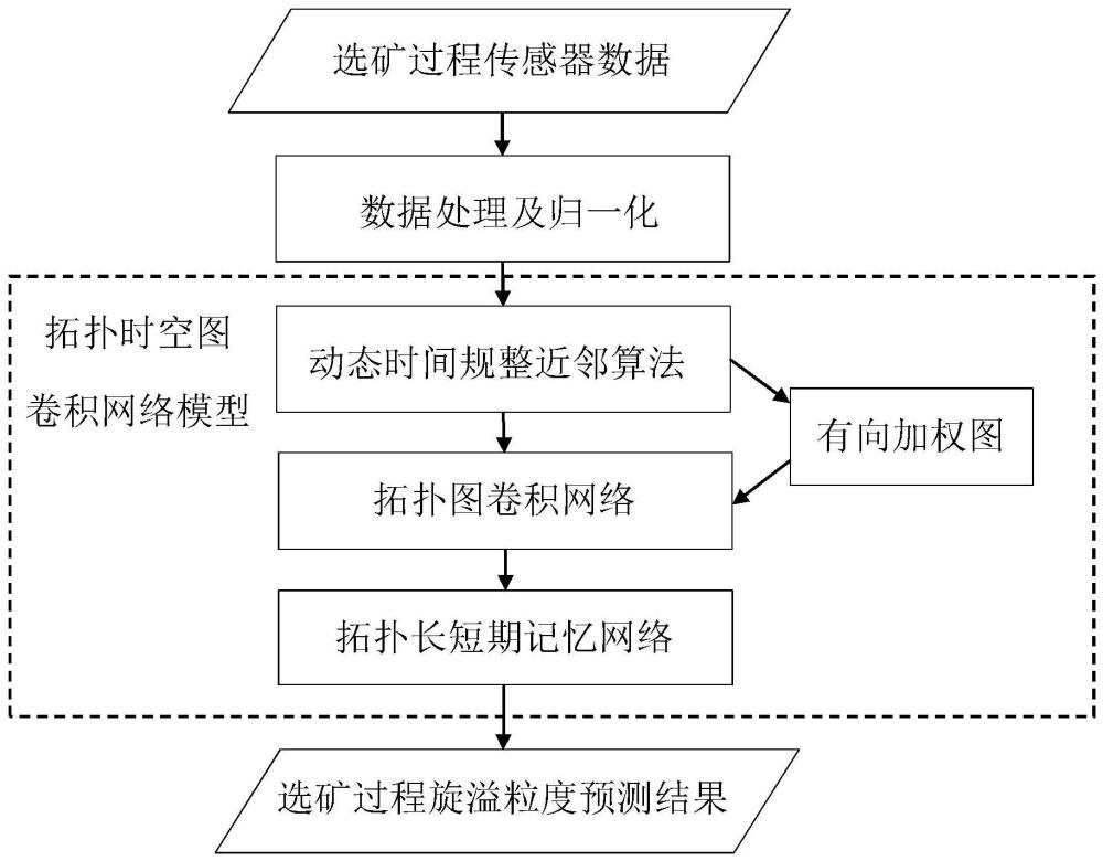 一种选矿过程旋溢粒度预测方法及系统