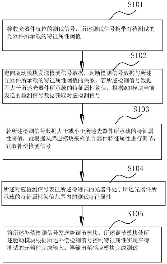 光器件测试方法及测试系统与流程