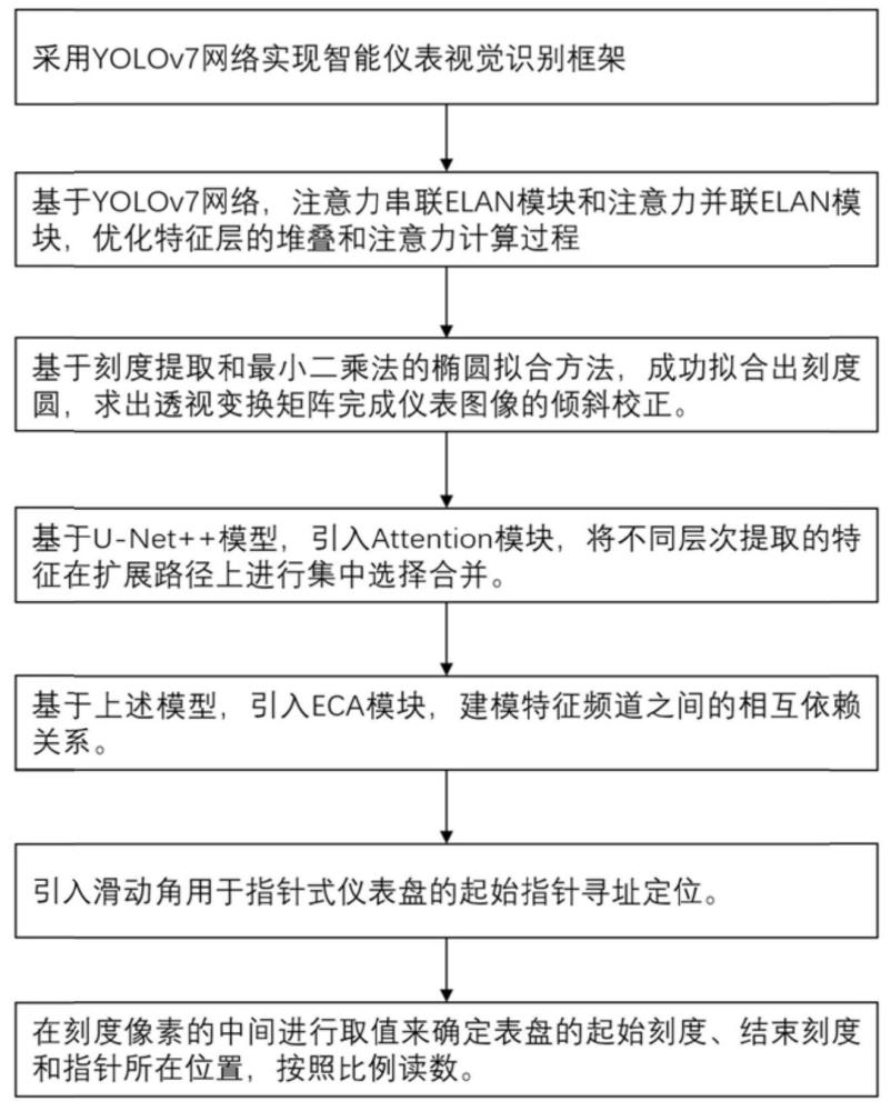 一种基于深度学习的工业仪表指针读数方法及系统