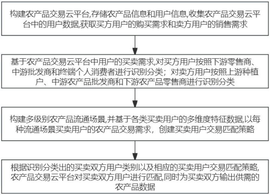 应用于互联网云平台的农产品供需分级调控方法与流程