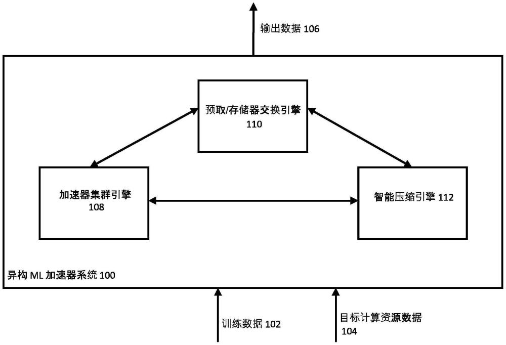 具有柔性系统资源平衡的异构ML加速器集群的制作方法