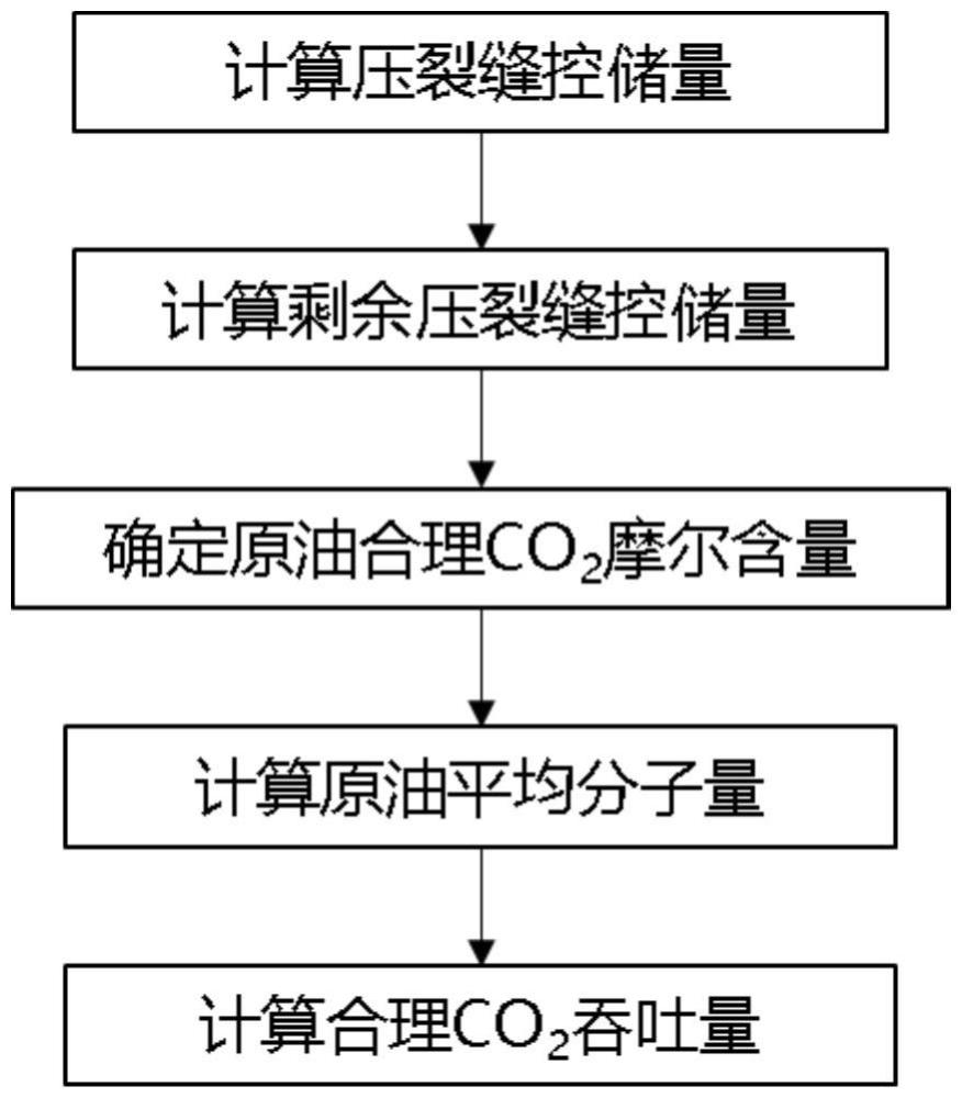 一种页岩油CO2吞吐注气量计算方法与流程