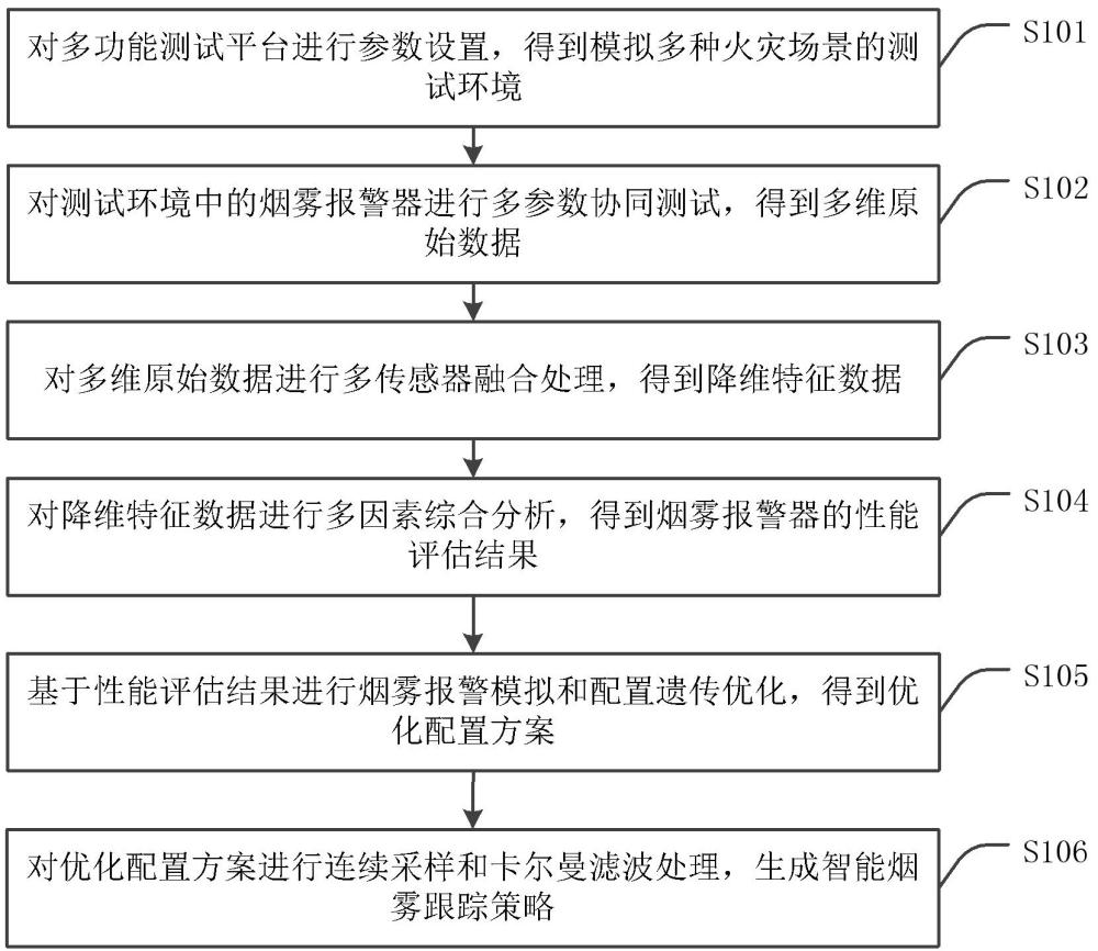 一种烟雾报警器的测试方法及装置与流程