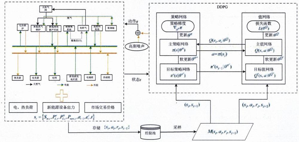 一种基于深度强化学习的含氢虚拟电厂低碳经济调度方法