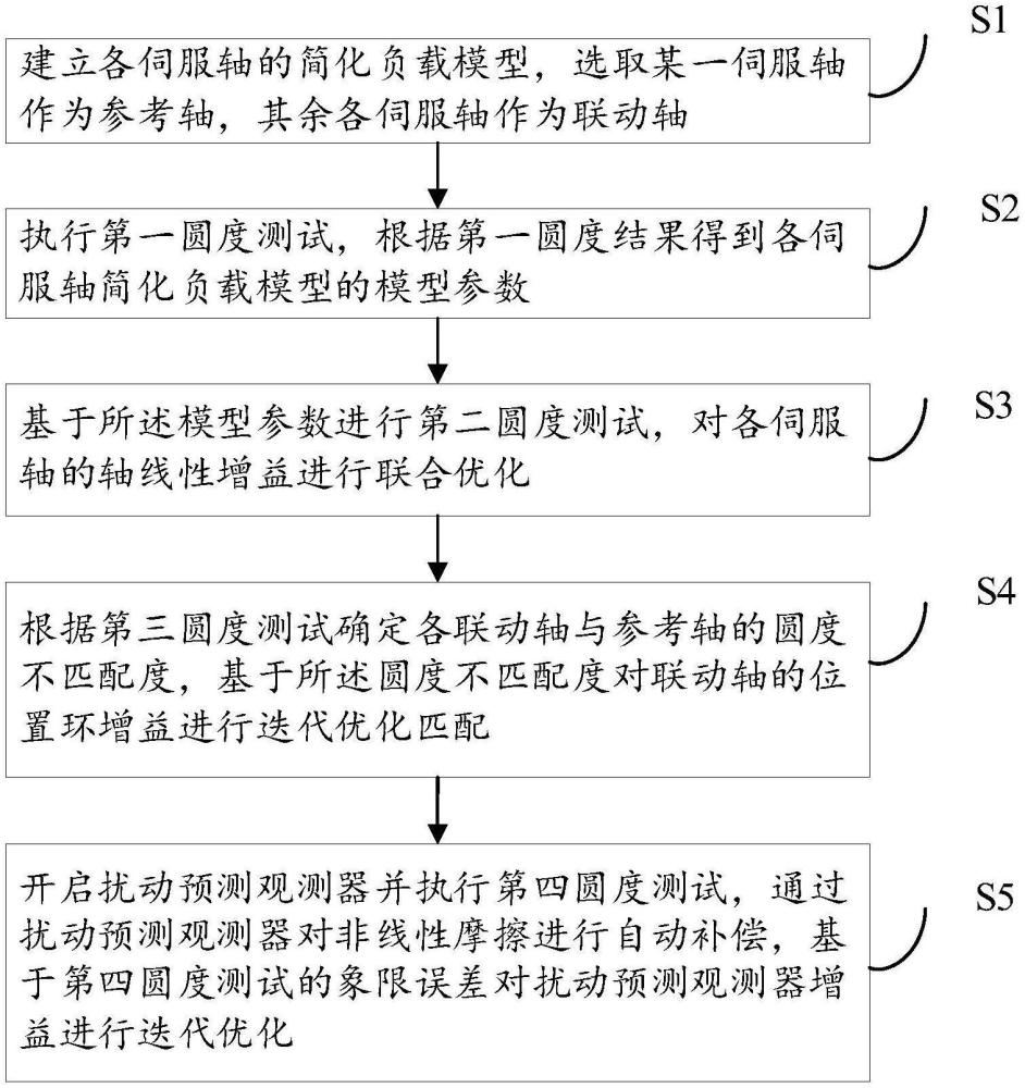 一种五轴数控机床伺服轴参数联合优化方法及系统