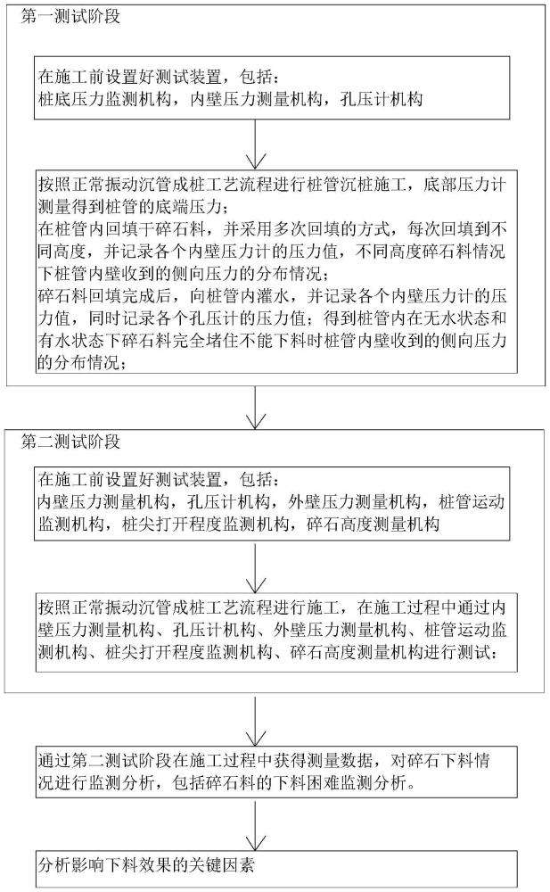 一种振动沉管碎石桩下料施工的监测分析方法与流程