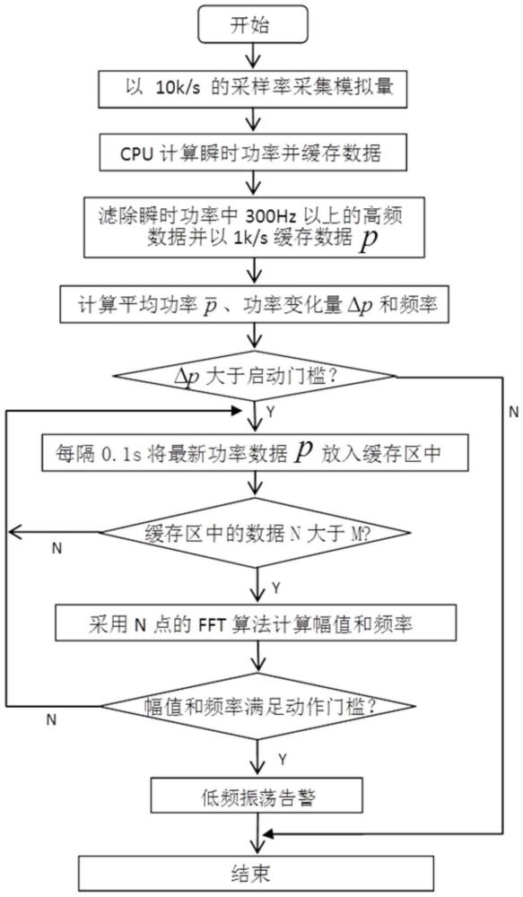 一种识别三相电力系统低频振荡的方法及装置与流程