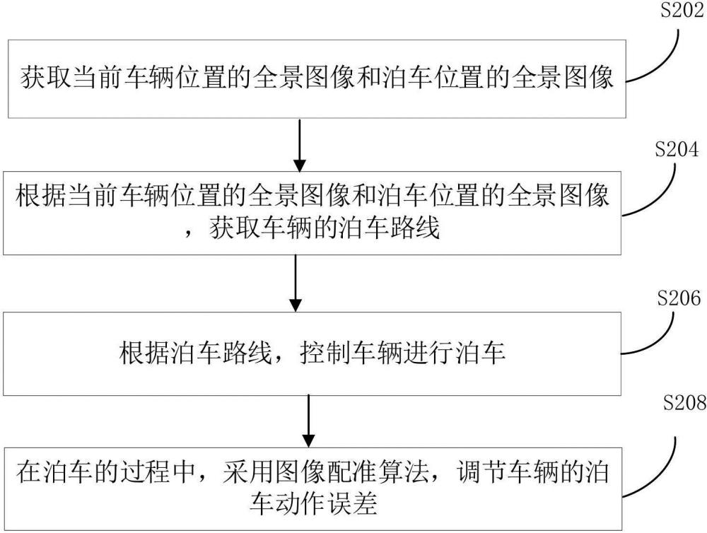 基于全景视觉的泊车方法、装置、计算机设备和存储介质与流程