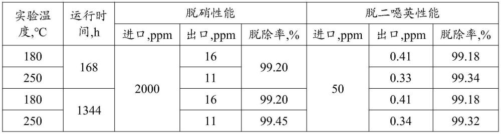 一种协同脱硝脱二噁英的复合催化剂及其制备方法和应用与流程