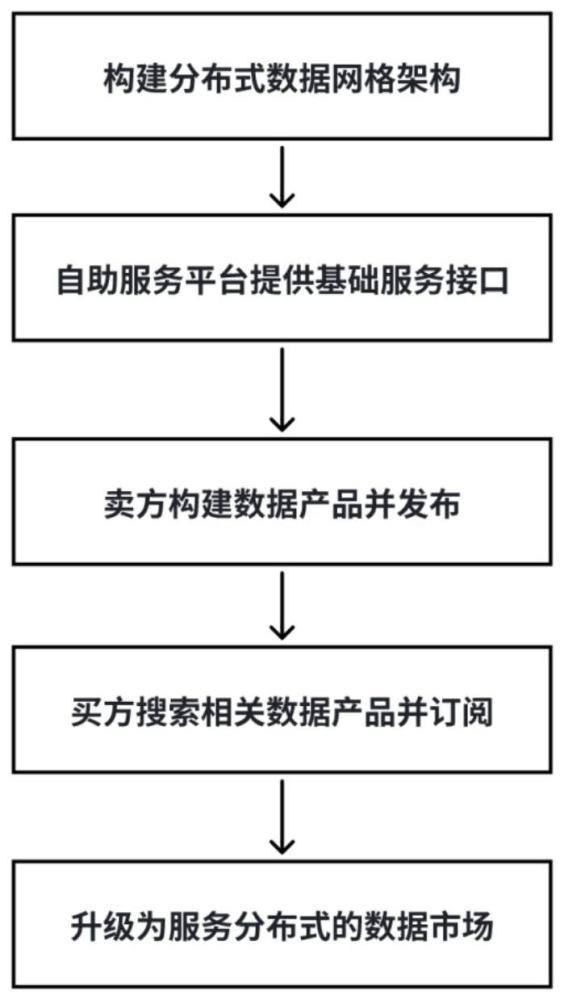 一种基于数据网格的数据市场的实现方法与流程