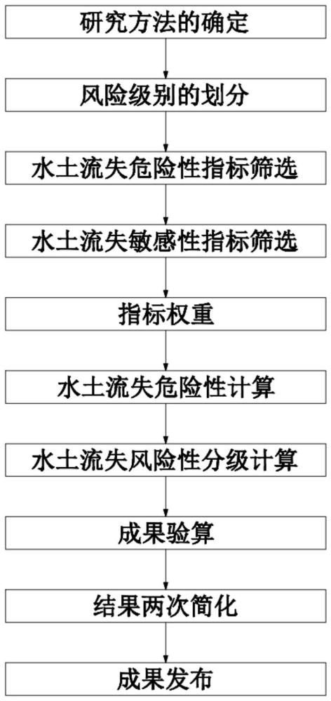 一种生产建设项目水土流失风险等级判定的方法与流程