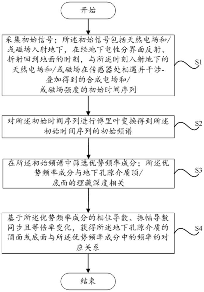 基于天然电磁场源的孔隙介质的识别方法及装置与流程