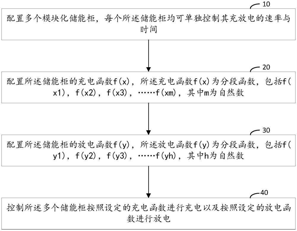 一种模块化储能柜充放电优化控制方法及系统与流程