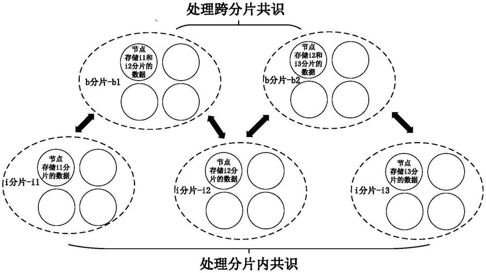 一种基于Tendermint的区块链分层分片共识方法