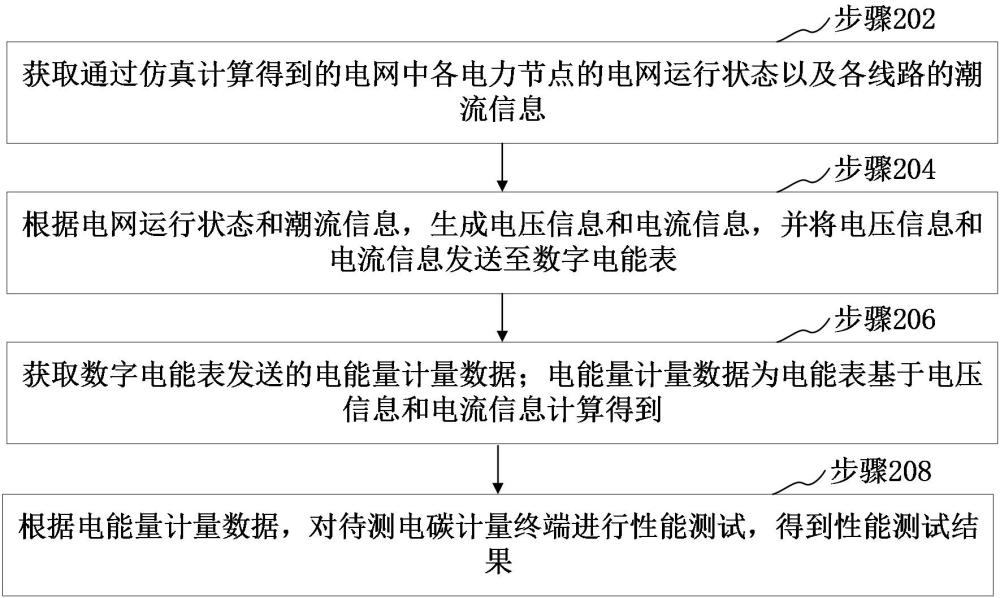 电碳计量终端的性能测试方法、装置和计算机设备与流程