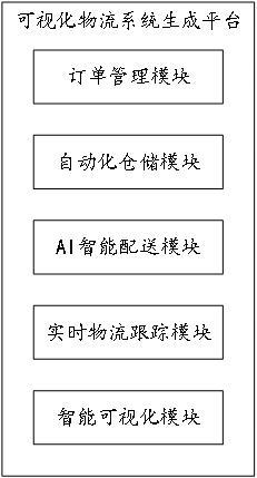 一种可视化物流系统生成平台及其应用方法与流程