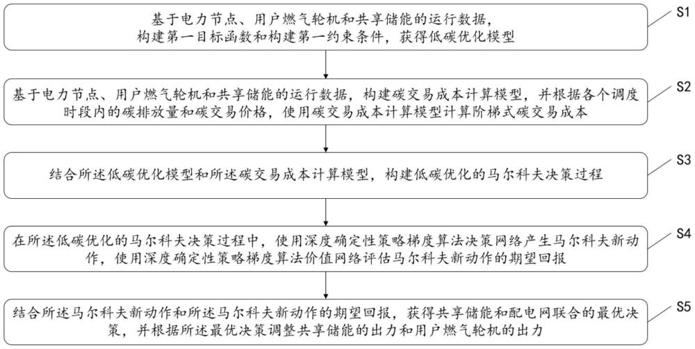 一种共享储能和配电网联合的低碳优化方法及系统与流程