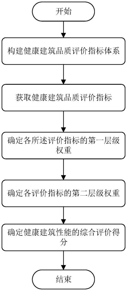 基于大型公共建筑的健康建筑品质评价方法、装置及设备