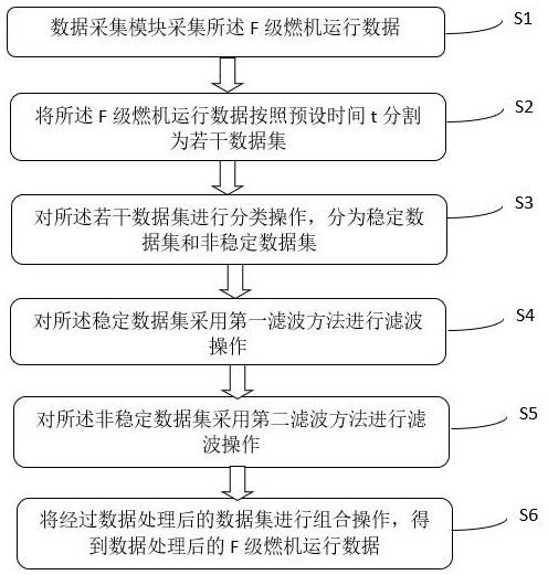 一种用于F级燃机故障诊断的数据处理方法和系统与流程