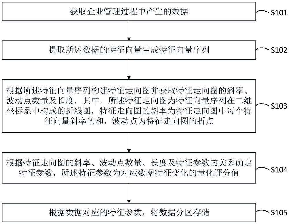 数据存储方法、装置、设备及计算机存储介质、程序产品与流程